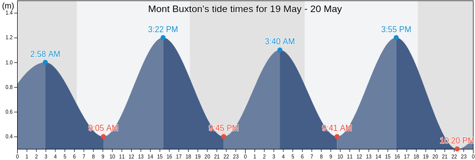 Mont Buxton, Seychelles tide chart