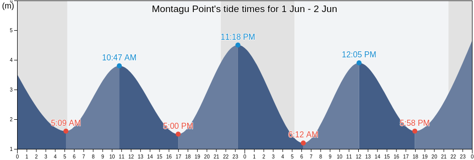 Montagu Point, Regional District of Mount Waddington, British Columbia, Canada tide chart