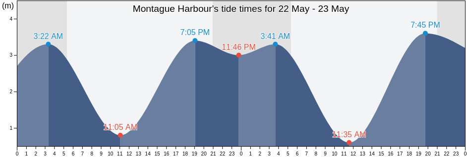 Montague Harbour, British Columbia, Canada tide chart