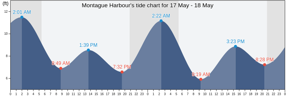 Montague Harbour, San Juan County, Washington, United States tide chart