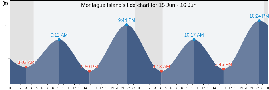 Montague Island, Anchorage Municipality, Alaska, United States tide chart