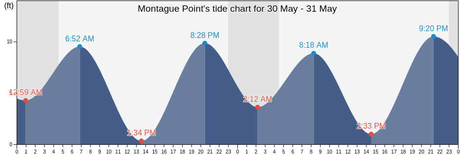 Montague Point, Anchorage Municipality, Alaska, United States tide chart