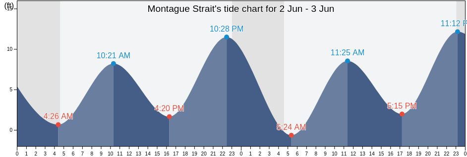 Montague Strait, Anchorage Municipality, Alaska, United States tide chart