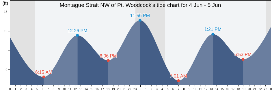 Montague Strait NW of Pt. Woodcock, Anchorage Municipality, Alaska, United States tide chart