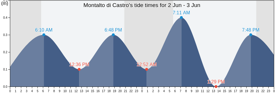 Montalto di Castro, Provincia di Viterbo, Latium, Italy tide chart