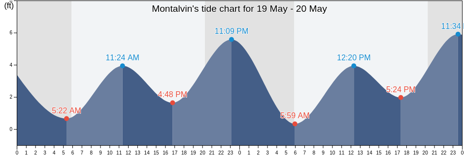 Montalvin, Contra Costa County, California, United States tide chart