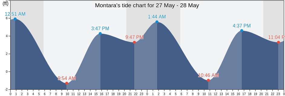 Montara, San Mateo County, California, United States tide chart