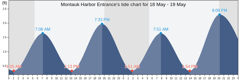 Montauk Harbor Entrance, Washington County, Rhode Island, United States tide chart