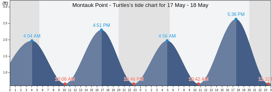Montauk Point - Turtles, Washington County, Rhode Island, United States tide chart