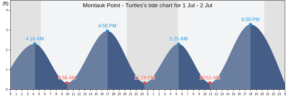 Montauk Point - Turtles, Washington County, Rhode Island, United States tide chart