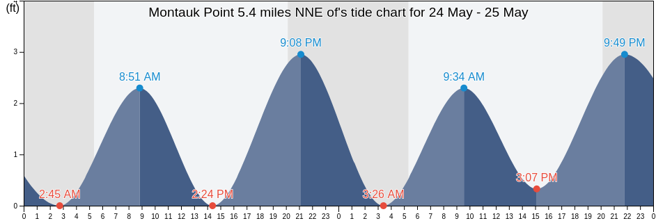 Montauk Point 5.4 miles NNE of, Washington County, Rhode Island, United States tide chart