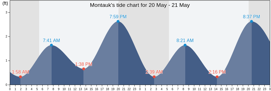 Montauk, Washington County, Rhode Island, United States tide chart