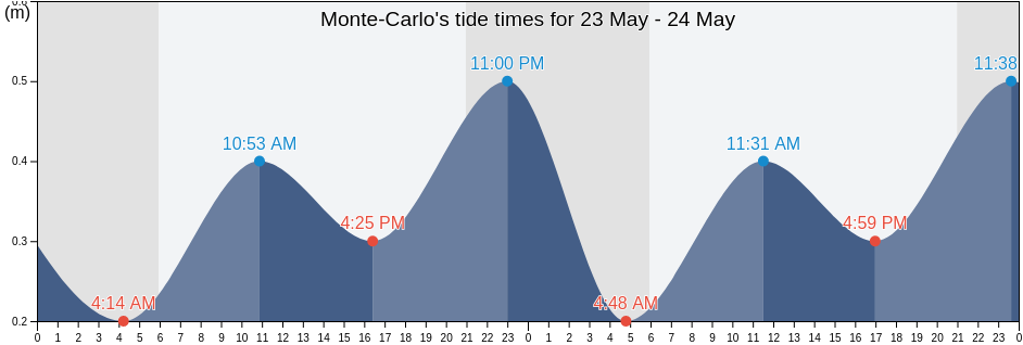 Monte-Carlo, Commune de Monaco, Monaco tide chart