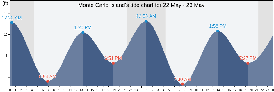 Monte Carlo Island, Petersburg Borough, Alaska, United States tide chart
