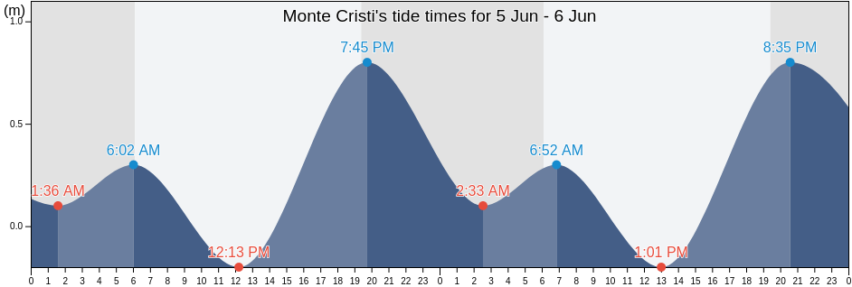 Monte Cristi, Monte Cristi, Monte Cristi, Dominican Republic tide chart