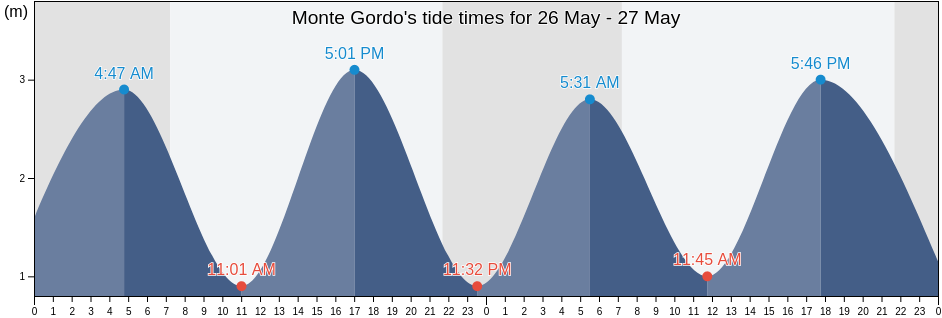 Monte Gordo, Vila Real de Santo Antonio, Faro, Portugal tide chart