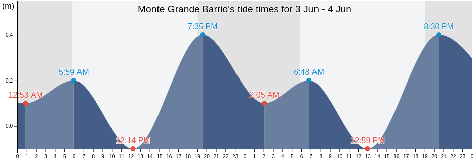 Monte Grande Barrio, Cabo Rojo, Puerto Rico tide chart