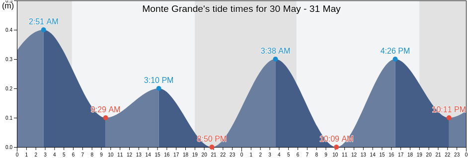 Monte Grande, Monte Grande Barrio, Cabo Rojo, Puerto Rico tide chart
