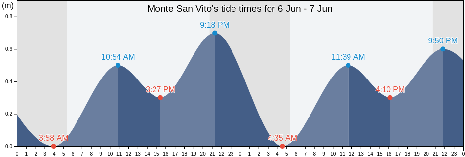 Monte San Vito, Provincia di Ancona, The Marches, Italy tide chart