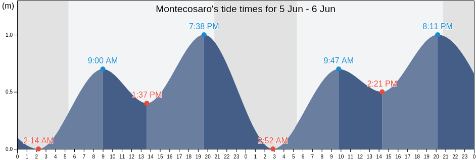 Montecosaro, Provincia di Macerata, The Marches, Italy tide chart