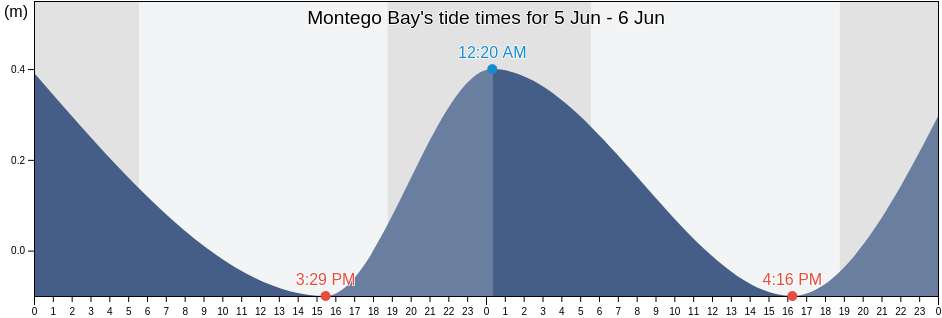Montego Bay, Trelawny, Jamaica tide chart