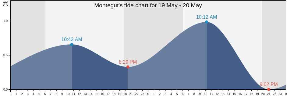 Montegut, Terrebonne Parish, Louisiana, United States tide chart