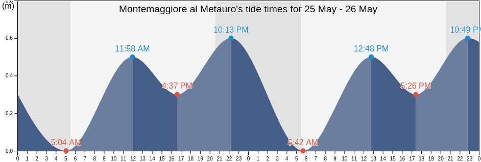 Montemaggiore al Metauro, Provincia di Pesaro e Urbino, The Marches, Italy tide chart