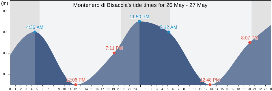 Montenero di Bisaccia, Provincia di Campobasso, Molise, Italy tide chart