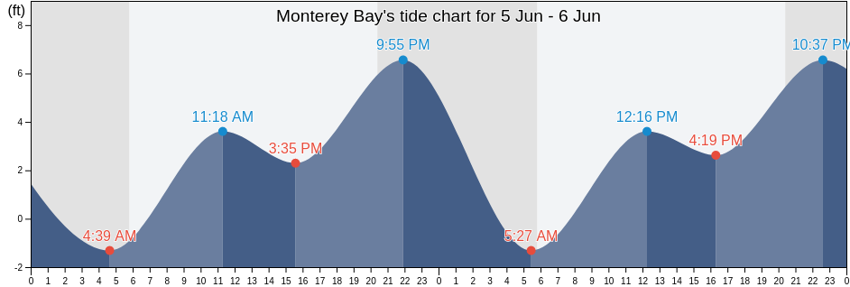 Monterey Bay, Monterey County, California, United States tide chart