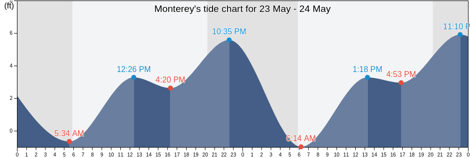 Monterey, Monterey County, California, United States tide chart