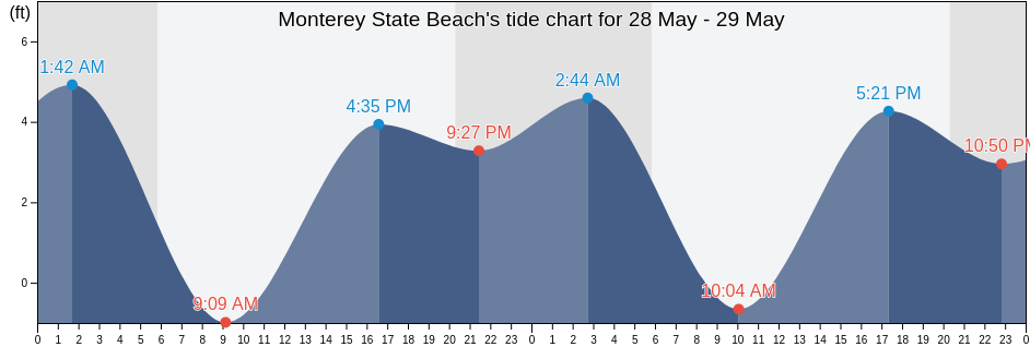 Monterey State Beach, Santa Cruz County, California, United States tide chart