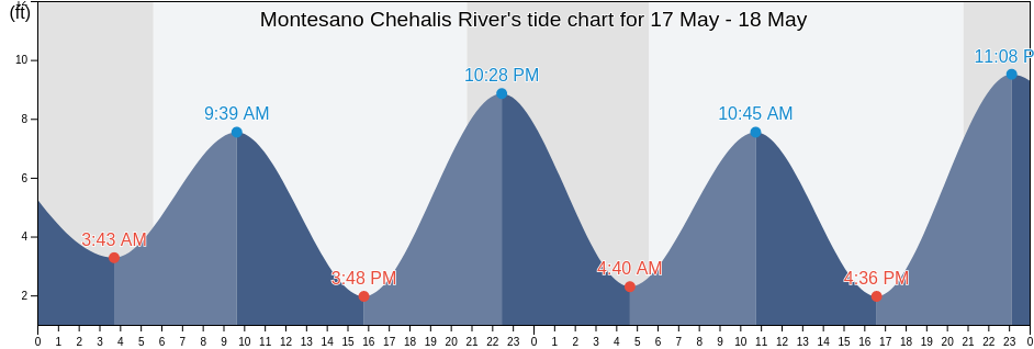 Montesano Chehalis River, Grays Harbor County, Washington, United States tide chart