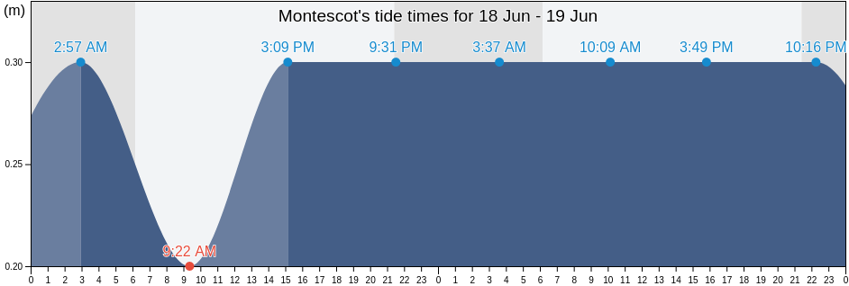 Montescot, Pyrenees-Orientales, Occitanie, France tide chart