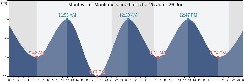 Monteverdi Marittimo, Province of Pisa, Tuscany, Italy tide chart