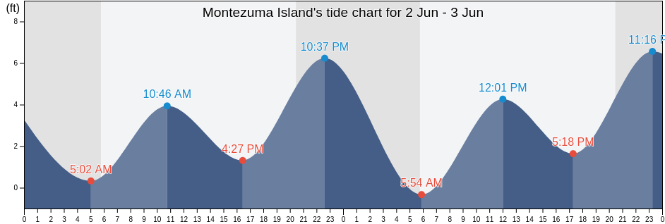 Montezuma Island, Sacramento County, California, United States tide chart