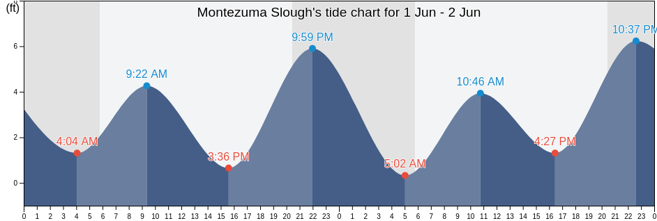 Montezuma Slough, Contra Costa County, California, United States tide chart