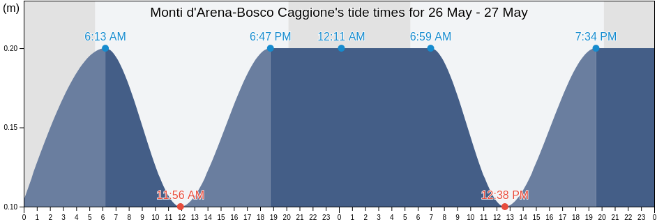 Monti d'Arena-Bosco Caggione, Provincia di Taranto, Apulia, Italy tide chart