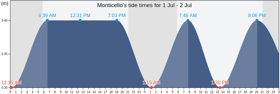 Monticello, Upper Corsica, Corsica, France tide chart