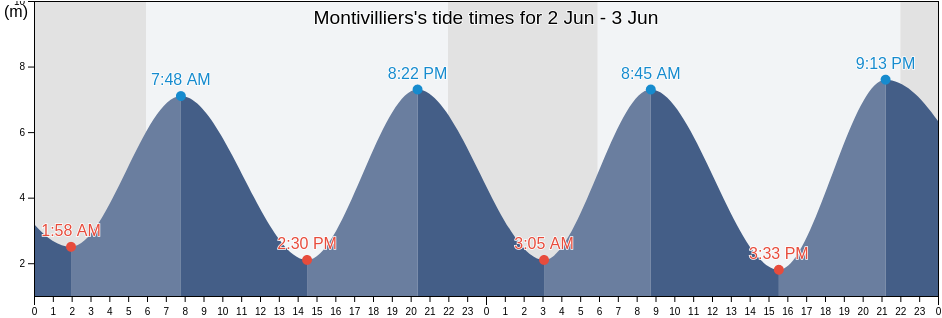 Montivilliers, Seine-Maritime, Normandy, France tide chart