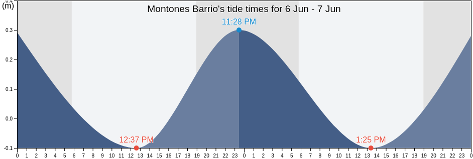 Montones Barrio, Las Piedras, Puerto Rico tide chart