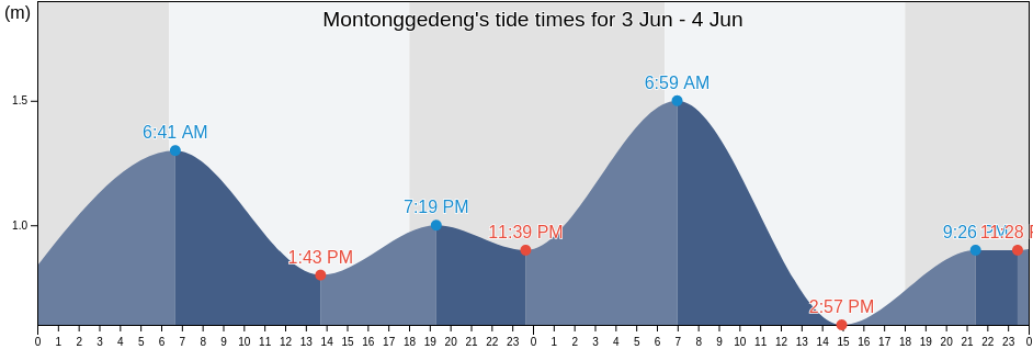 Montonggedeng, West Nusa Tenggara, Indonesia tide chart