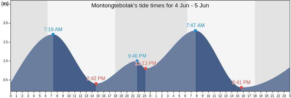 Montongtebolak, West Nusa Tenggara, Indonesia tide chart