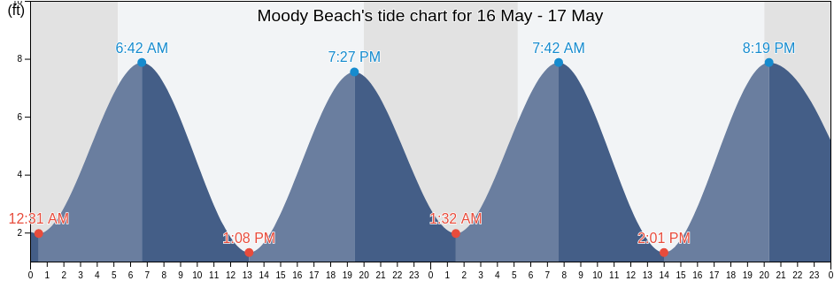 Moody Beach, York County, Maine, United States tide chart