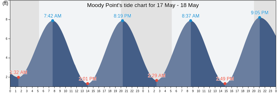 Moody Point, York County, Maine, United States tide chart