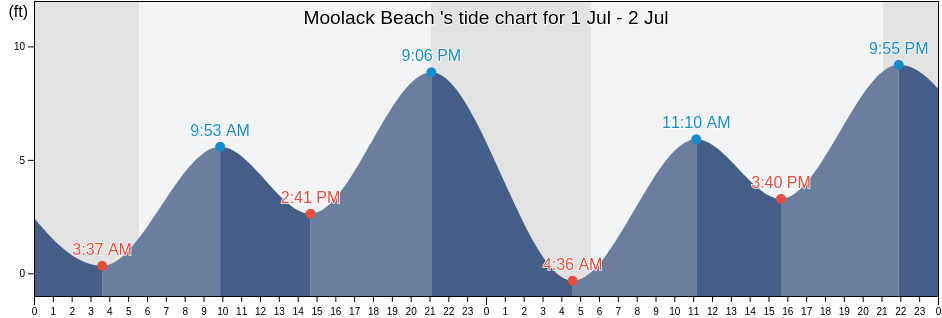 Moolack Beach , Lincoln County, Oregon, United States tide chart