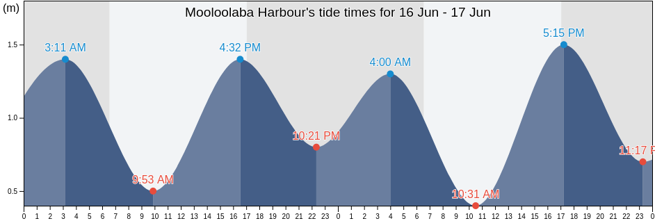 Mooloolaba Harbour, Queensland, Australia tide chart