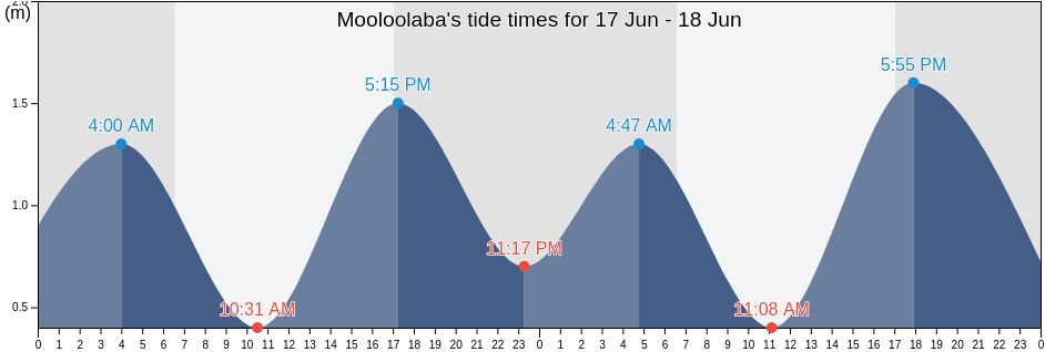 Mooloolaba, Sunshine Coast, Queensland, Australia tide chart