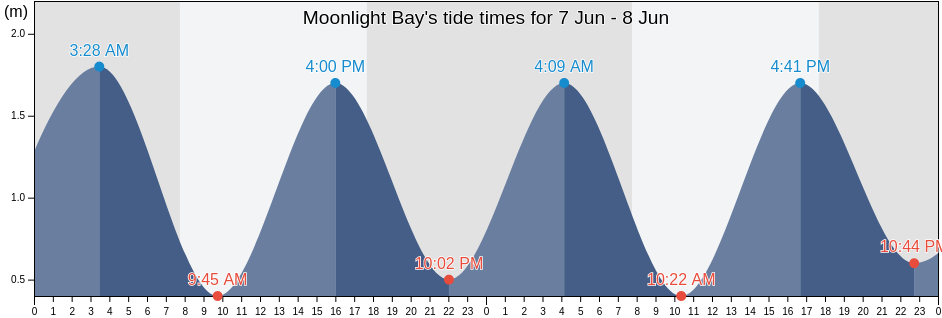Moonlight Bay, City of Cape Town, Western Cape, South Africa tide chart