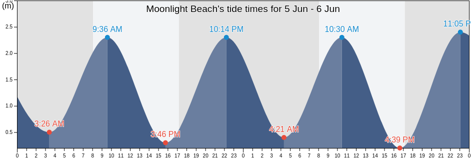 Moonlight Beach, West Coast, New Zealand tide chart