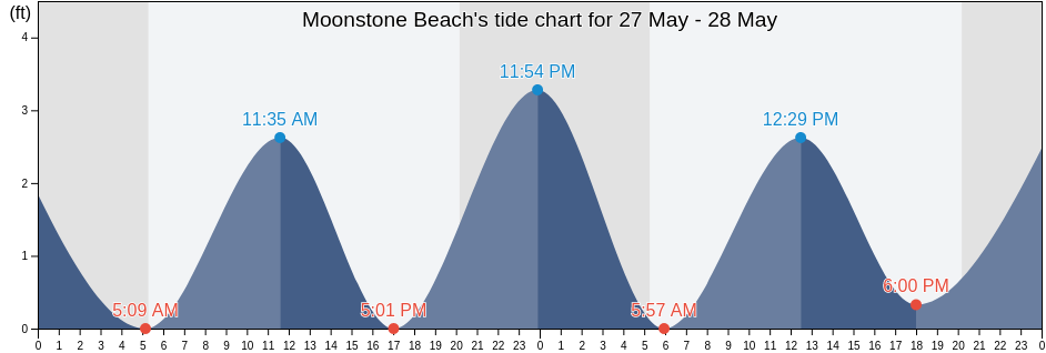 Moonstone Beach, Washington County, Rhode Island, United States tide chart
